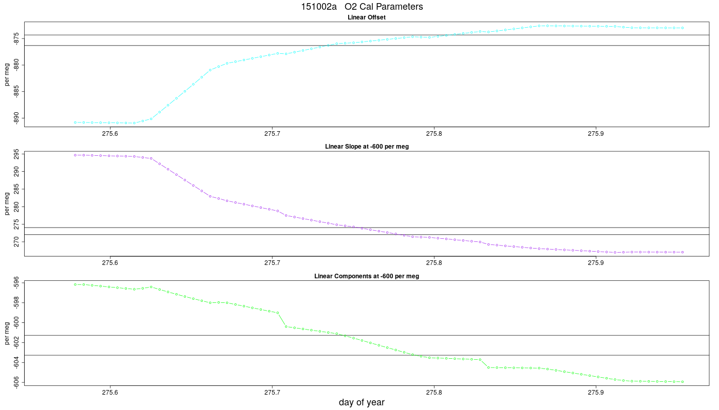 O2 Parameters
