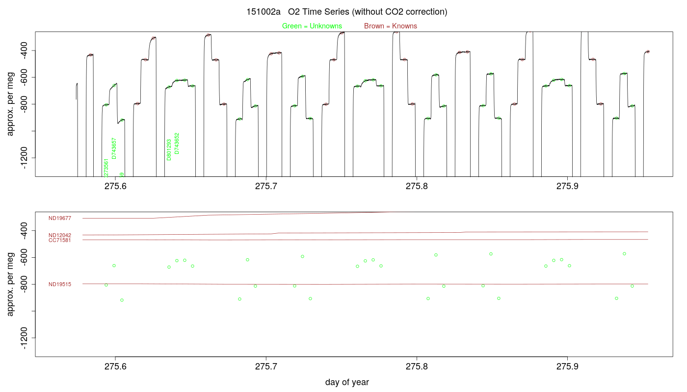 O2 Timeseries