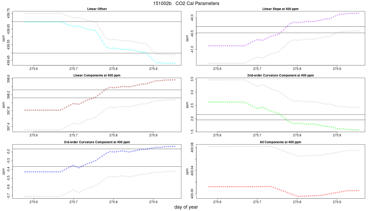 CO2 Parameters