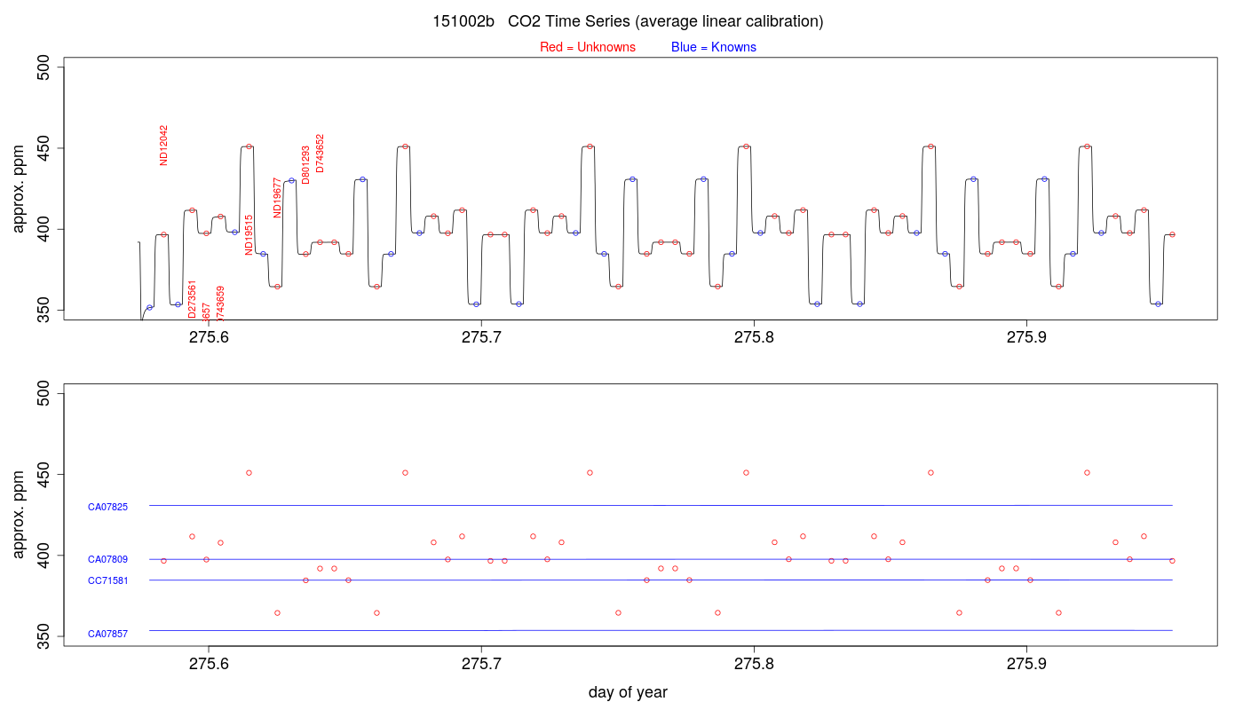 CO2 Timeseries