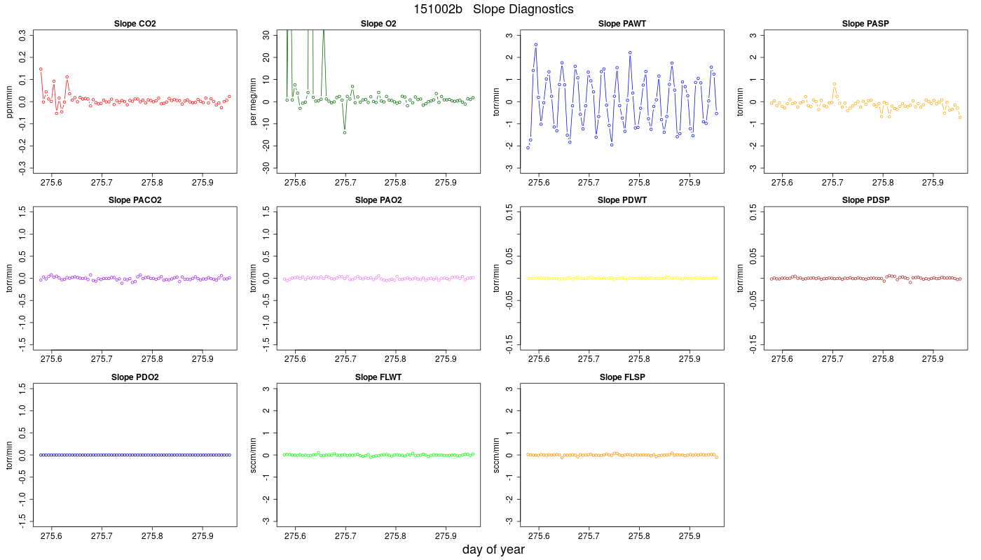 CO2 Jog Slopes