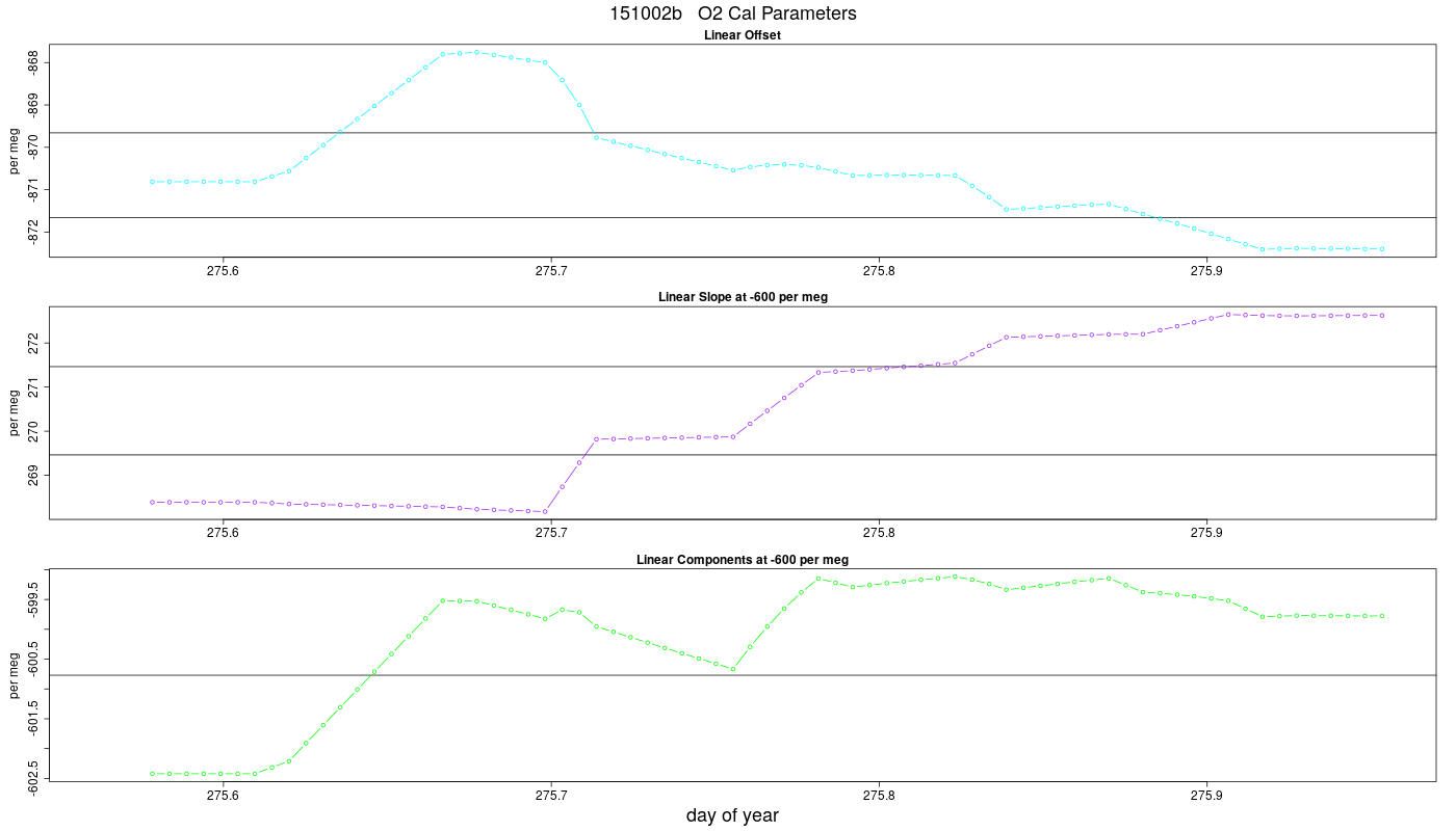 O2 Parameters