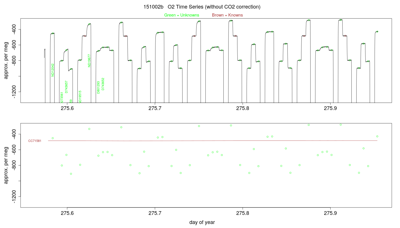 O2 Timeseries