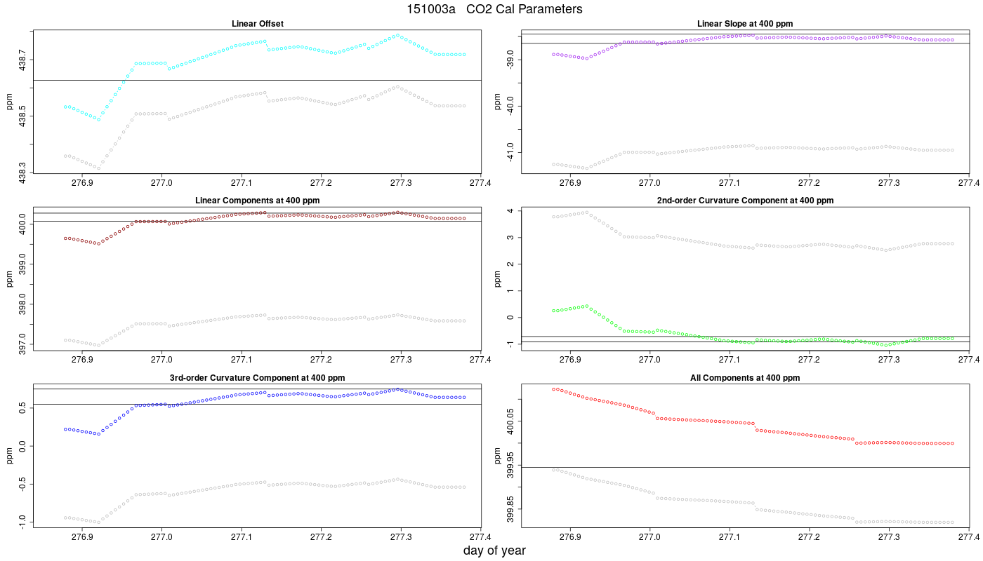 CO2 Parameters