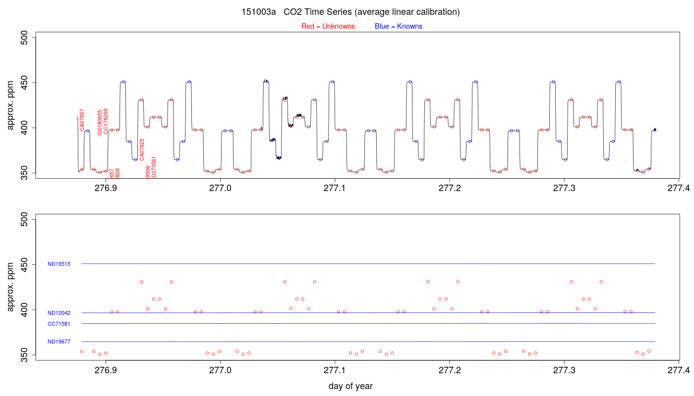 CO2 Timeseries