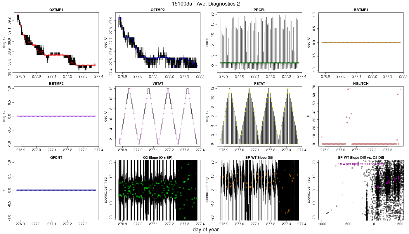CO2 Diagnostics 2