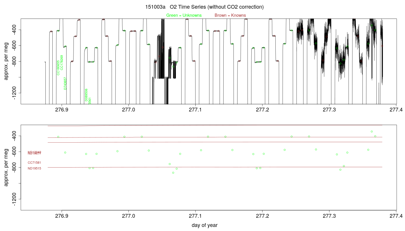 O2 Timeseries