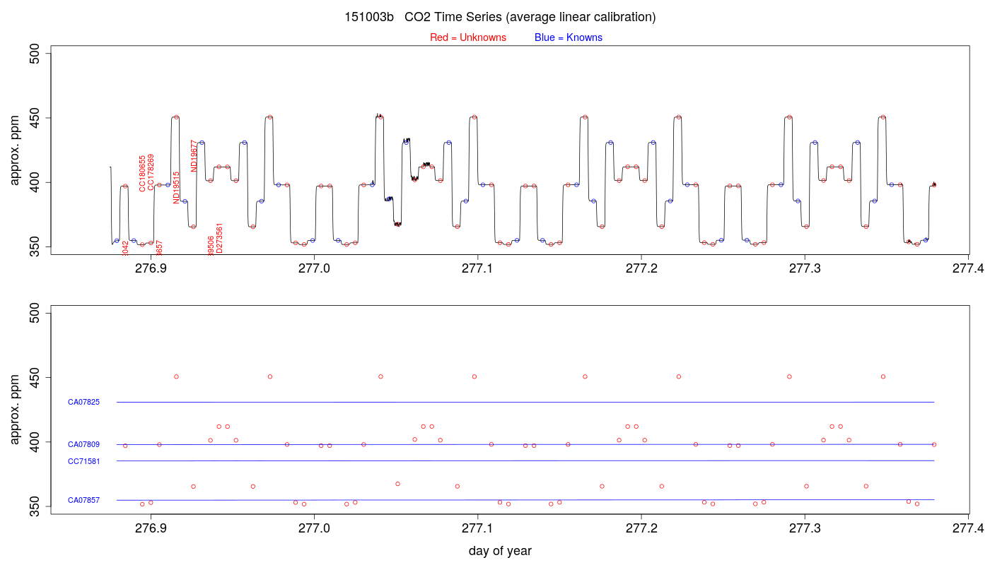 CO2 Timeseries