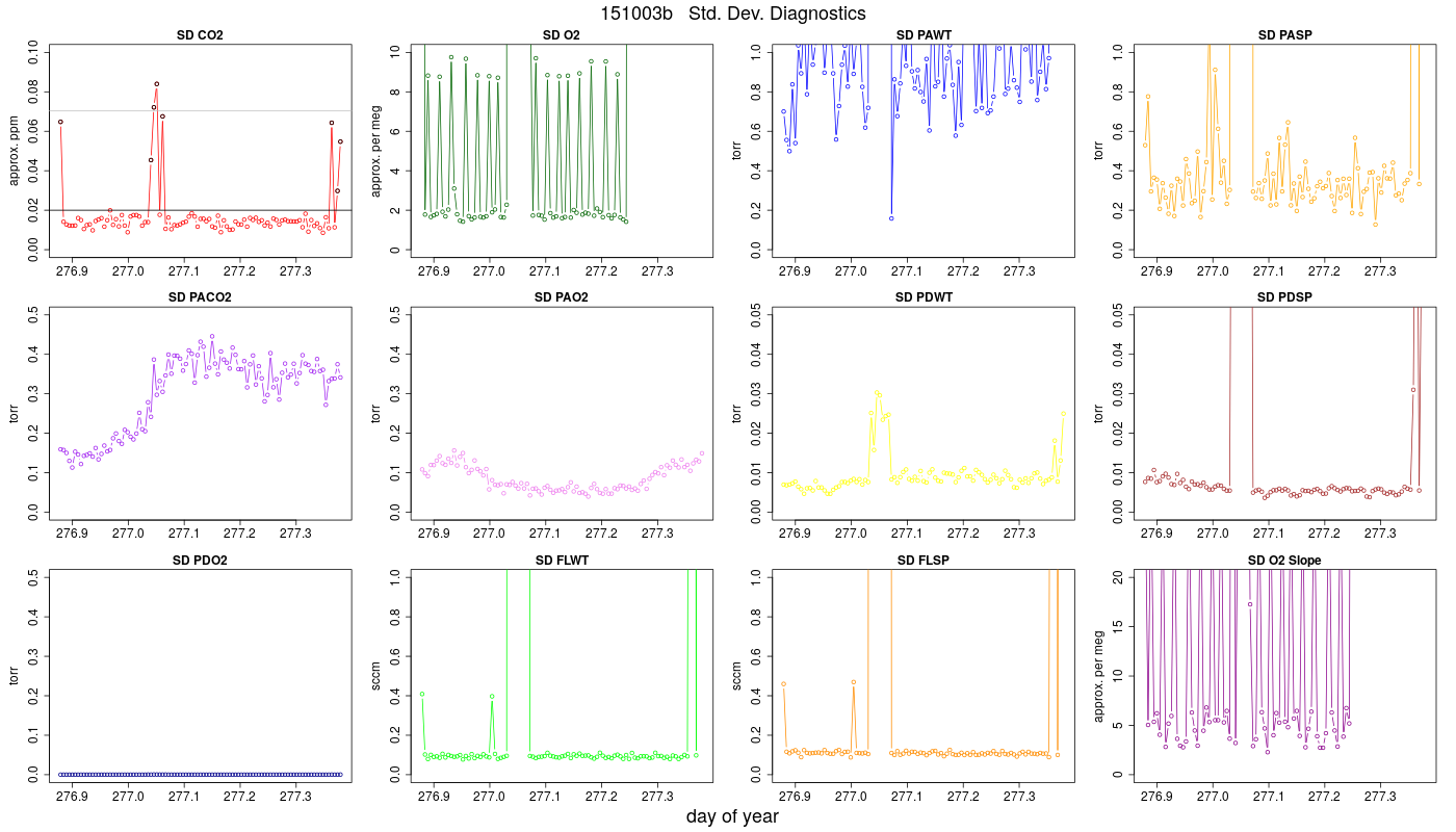 CO2 Std. Dev. Diag.