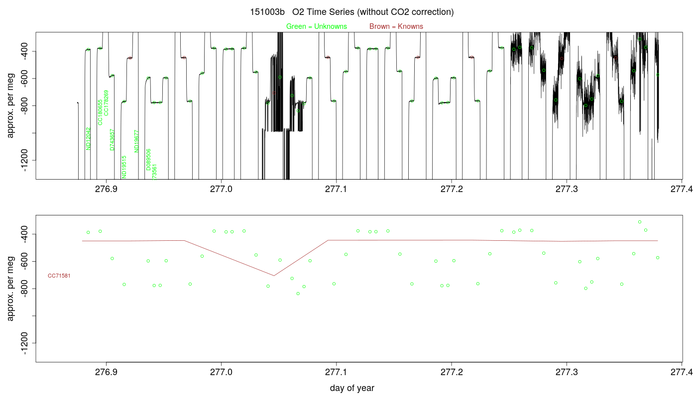 O2 Timeseries