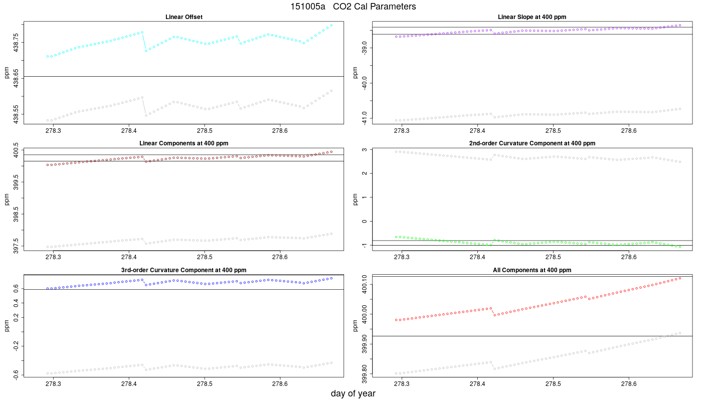 CO2 Parameters