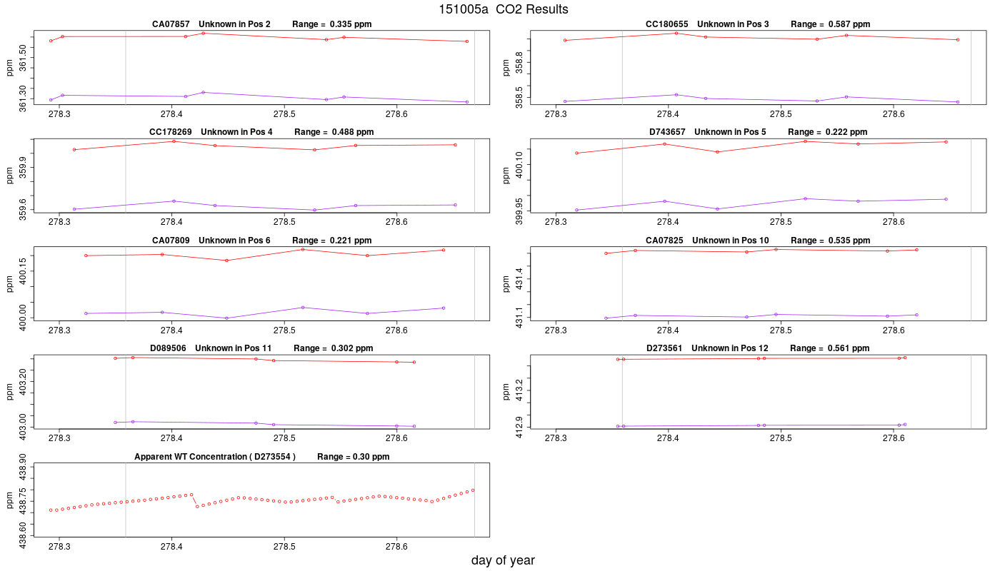 CO2 Results