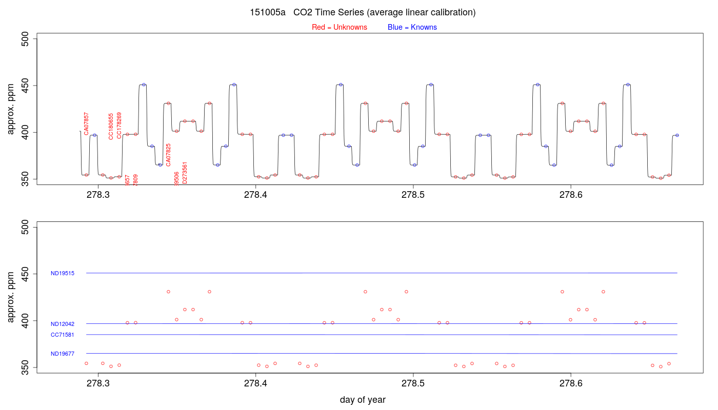 CO2 Timeseries