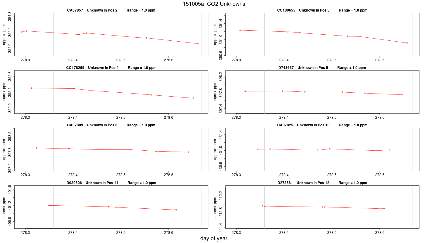 CO2 Unknowns