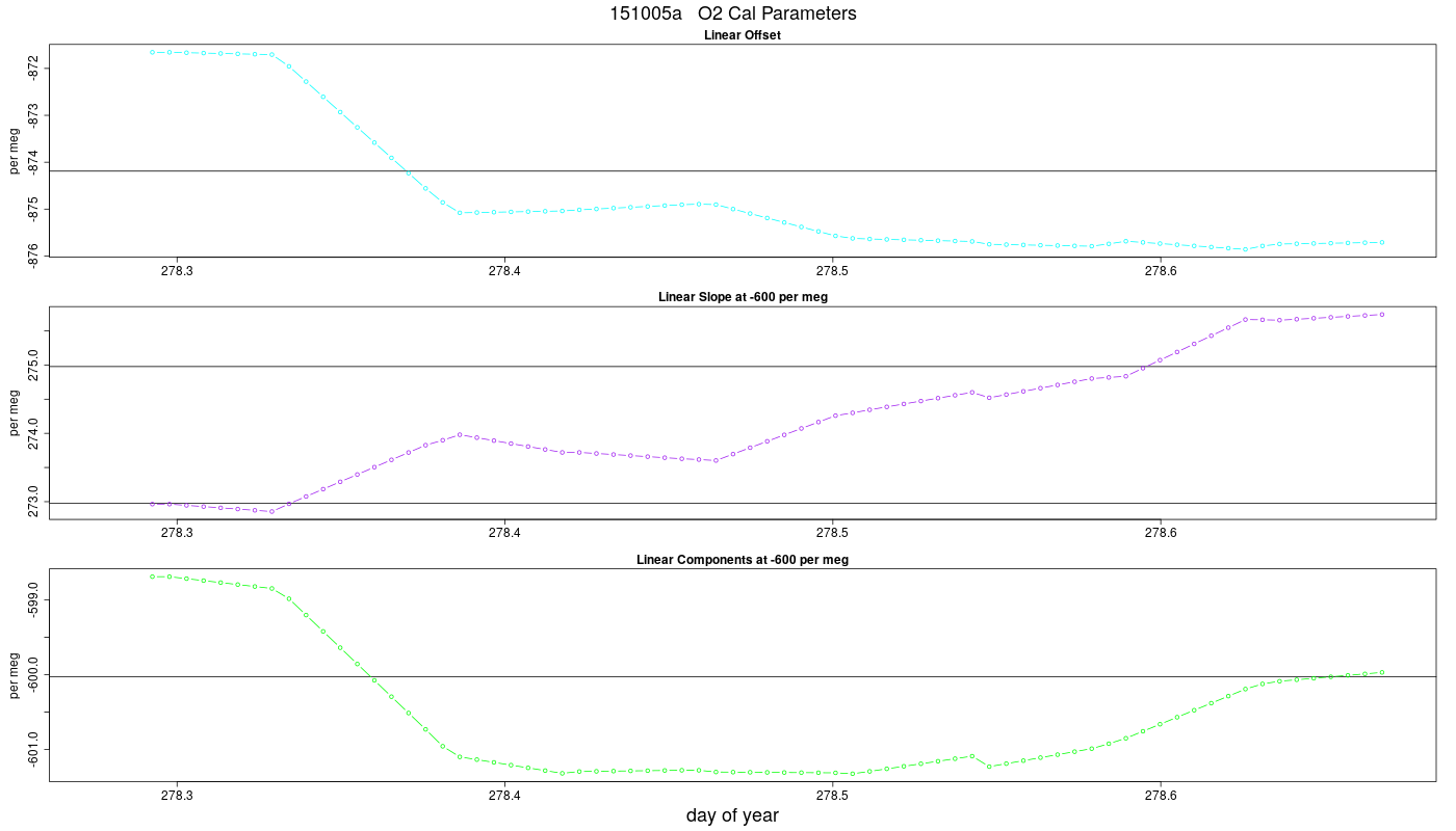 O2 Parameters