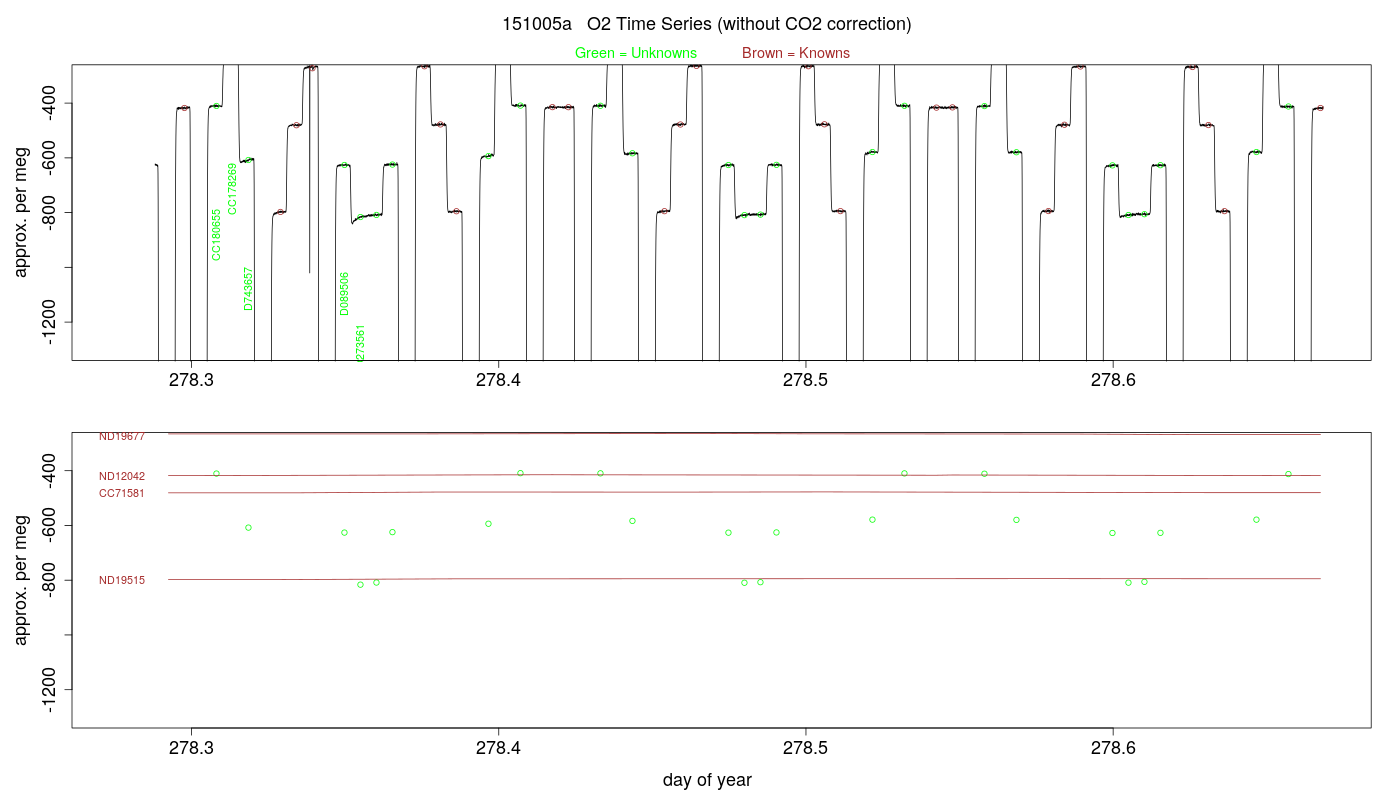 O2 Timeseries