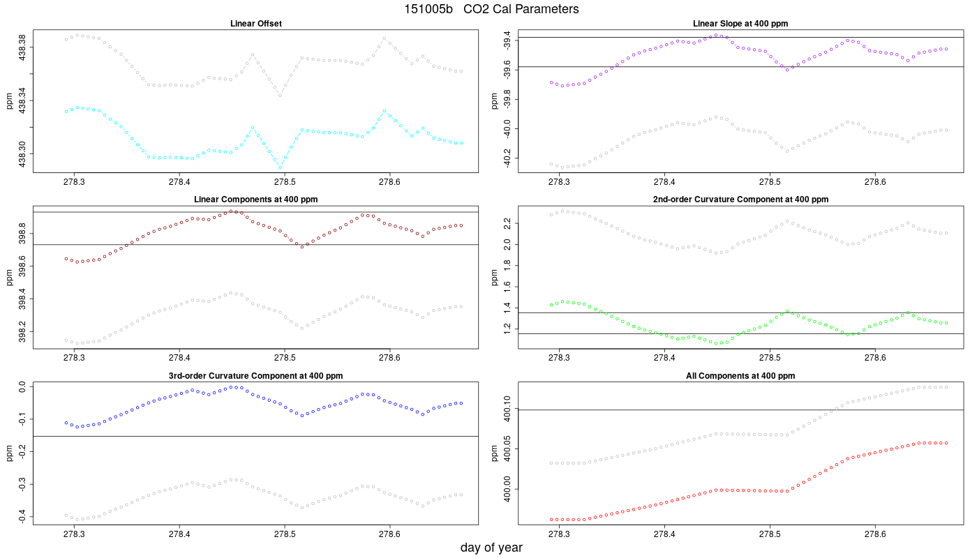 CO2 Parameters