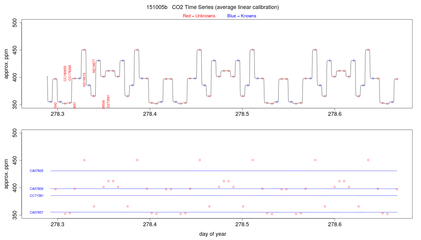 CO2 Timeseries