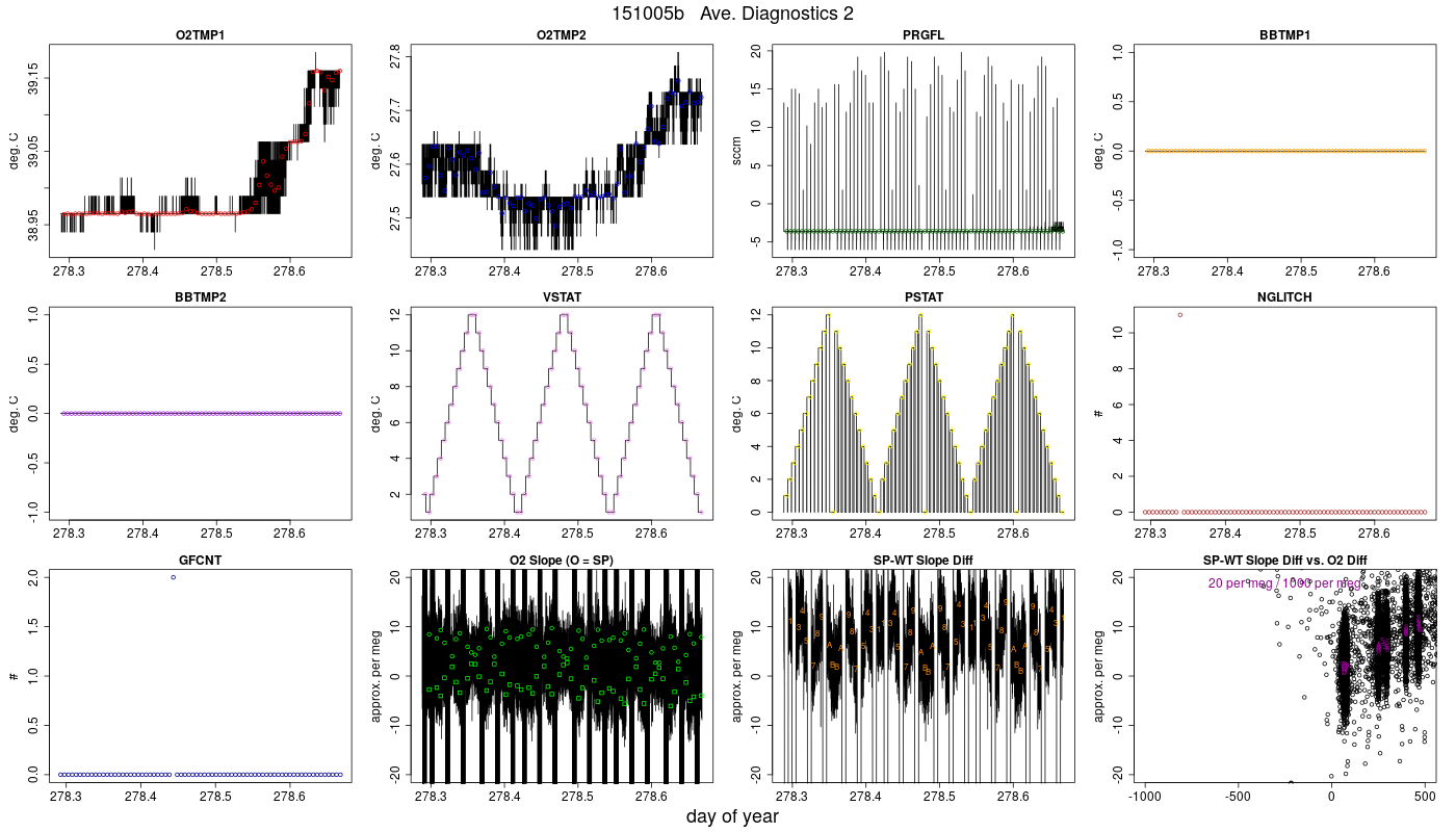 CO2 Diagnostics 2