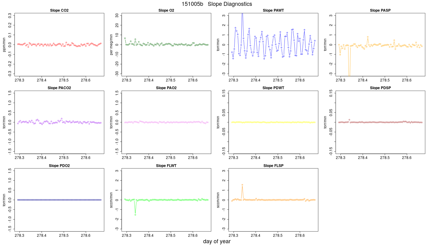 CO2 Jog Slopes