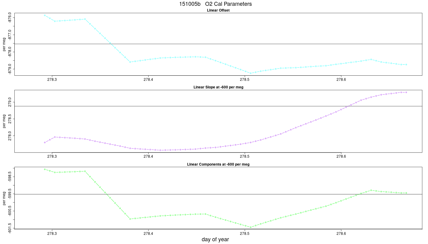 O2 Parameters