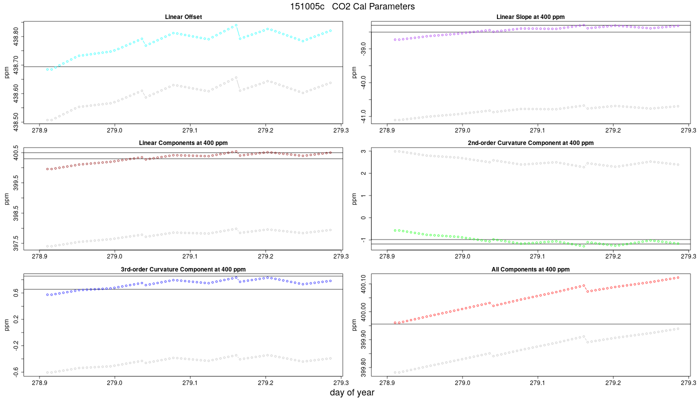 CO2 Parameters