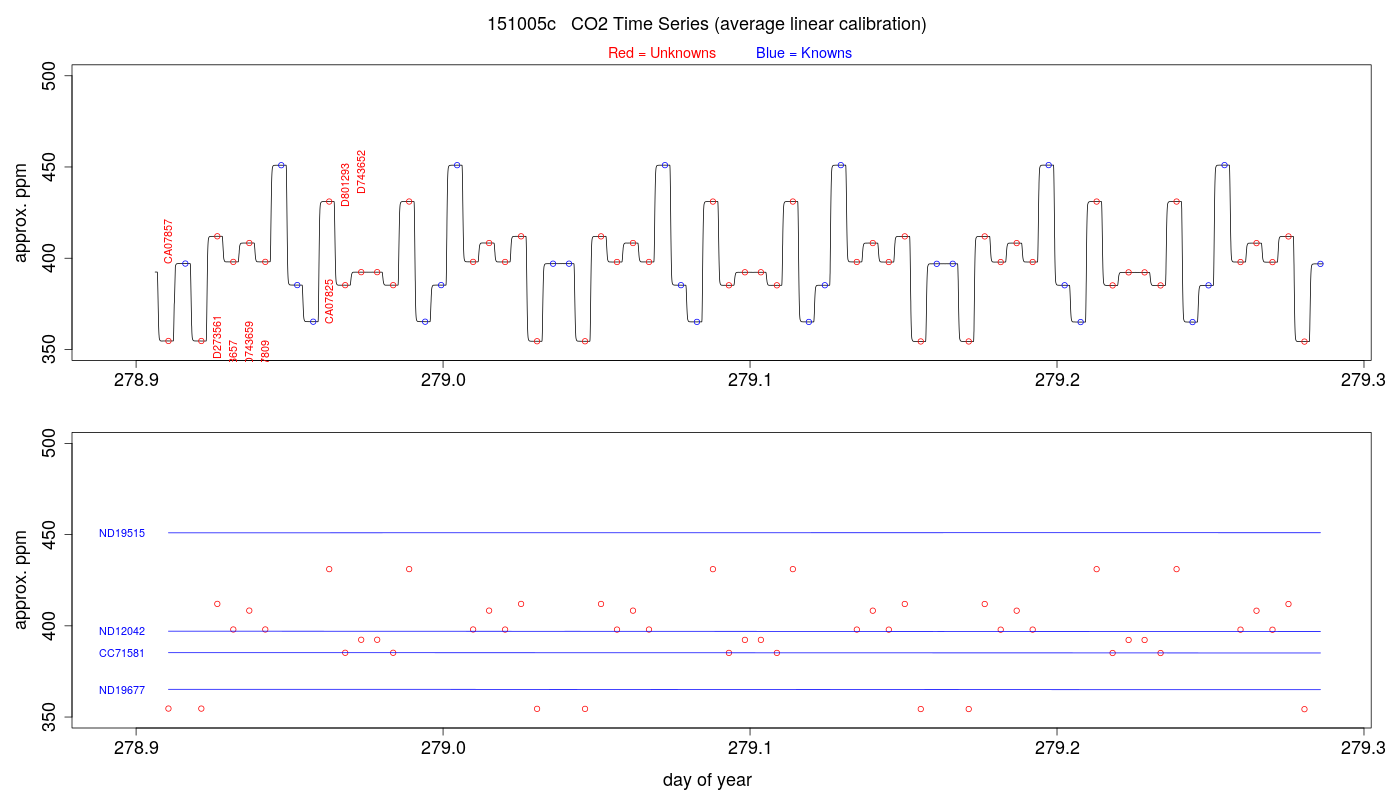 CO2 Timeseries