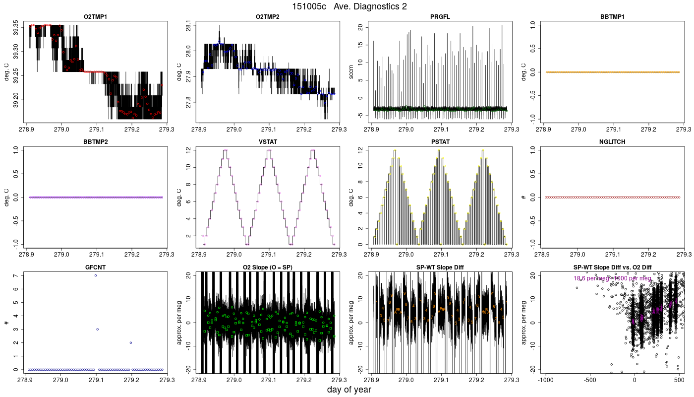 CO2 Diagnostics 2