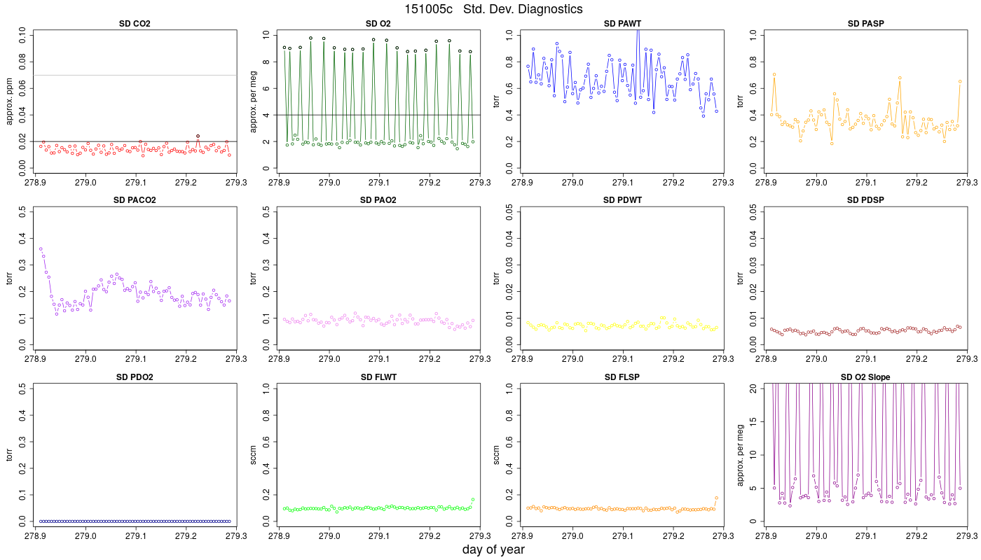 CO2 Std. Dev. Diag.