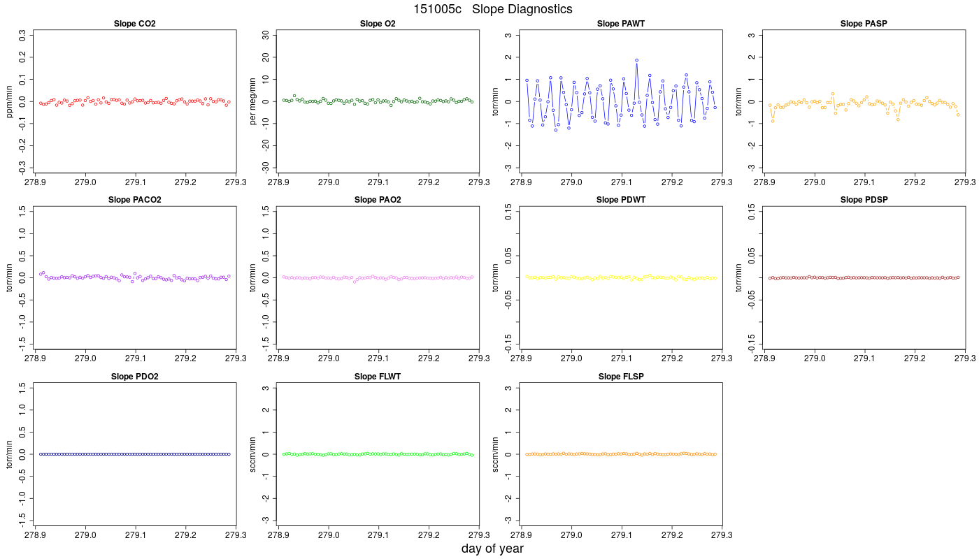 CO2 Jog Slopes