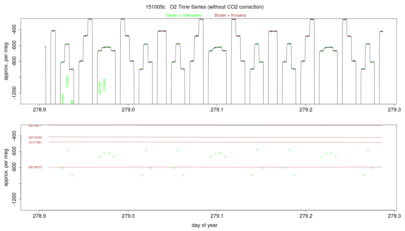 O2 Timeseries