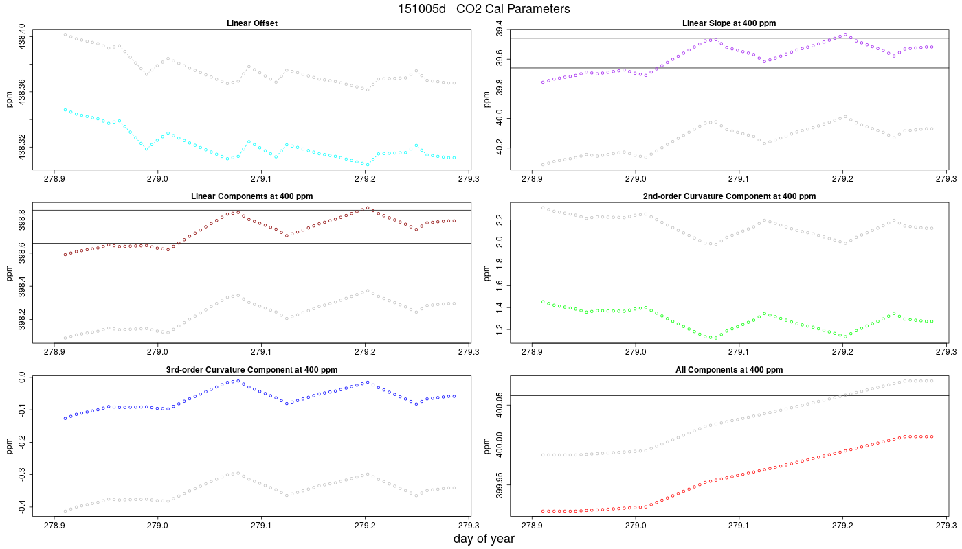 CO2 Parameters
