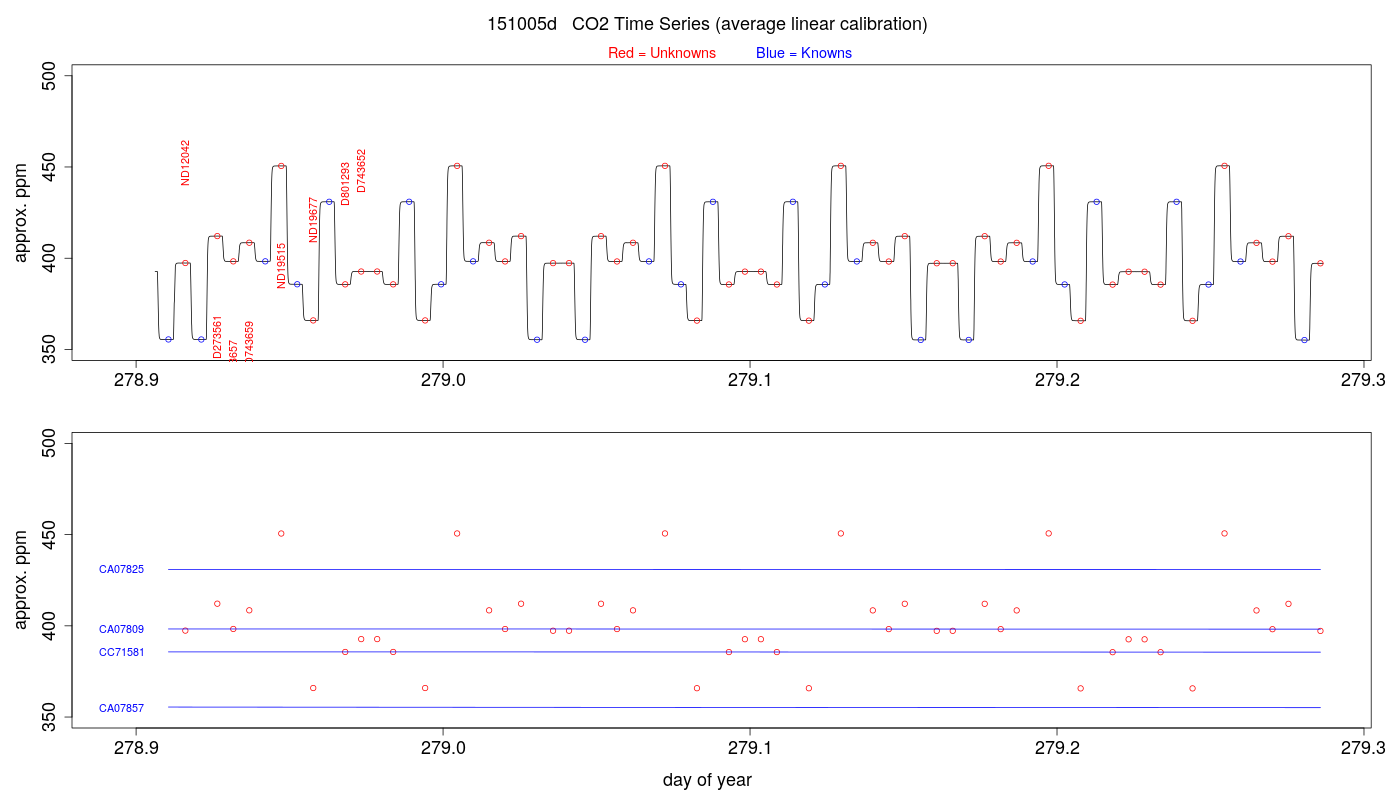 CO2 Timeseries