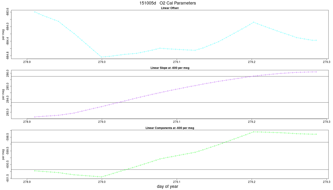 O2 Parameters