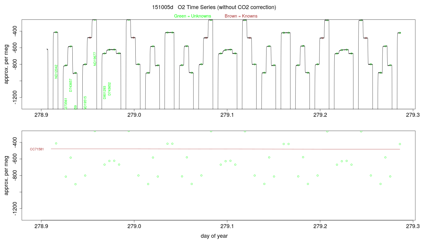 O2 Timeseries