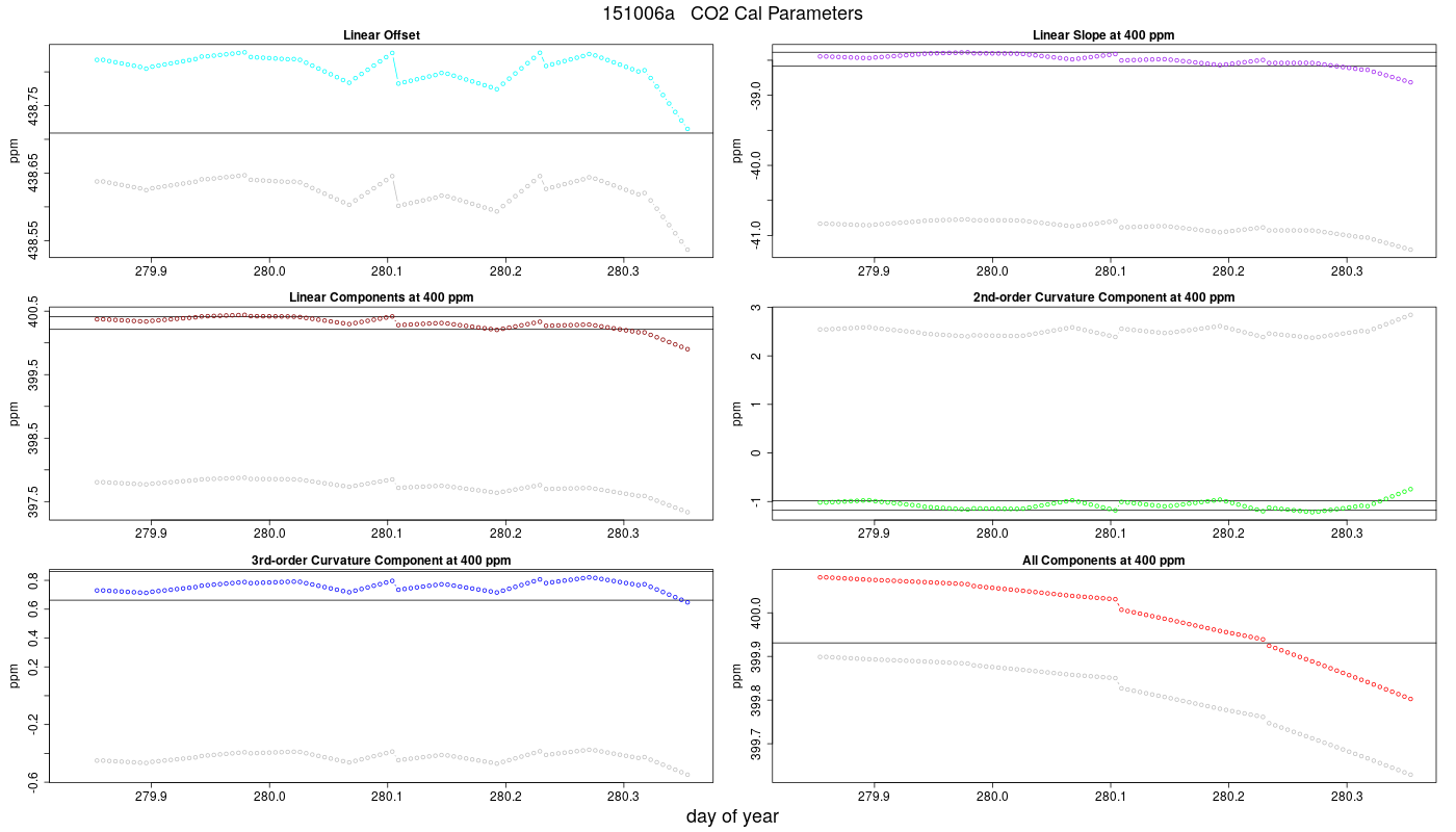 CO2 Parameters
