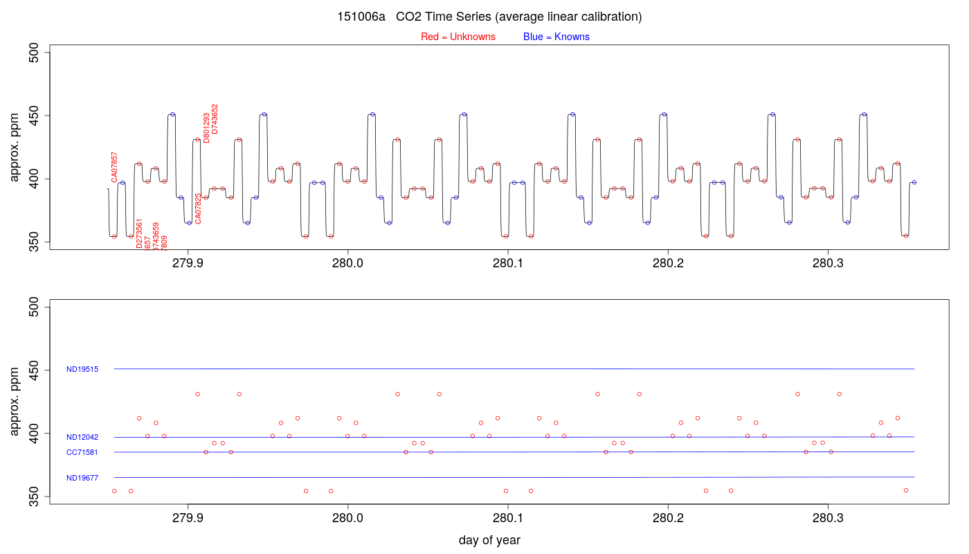 CO2 Timeseries
