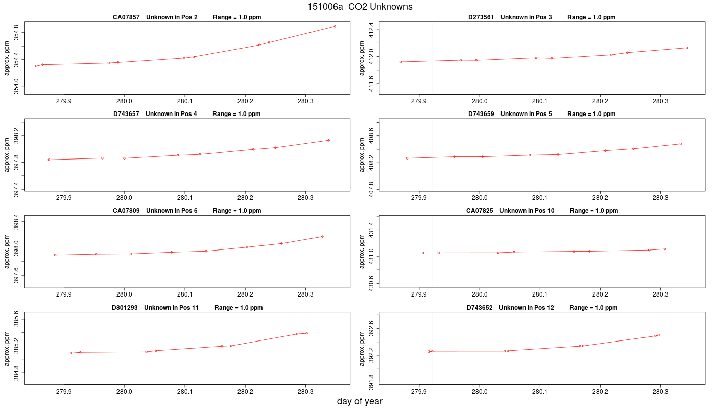 CO2 Unknowns