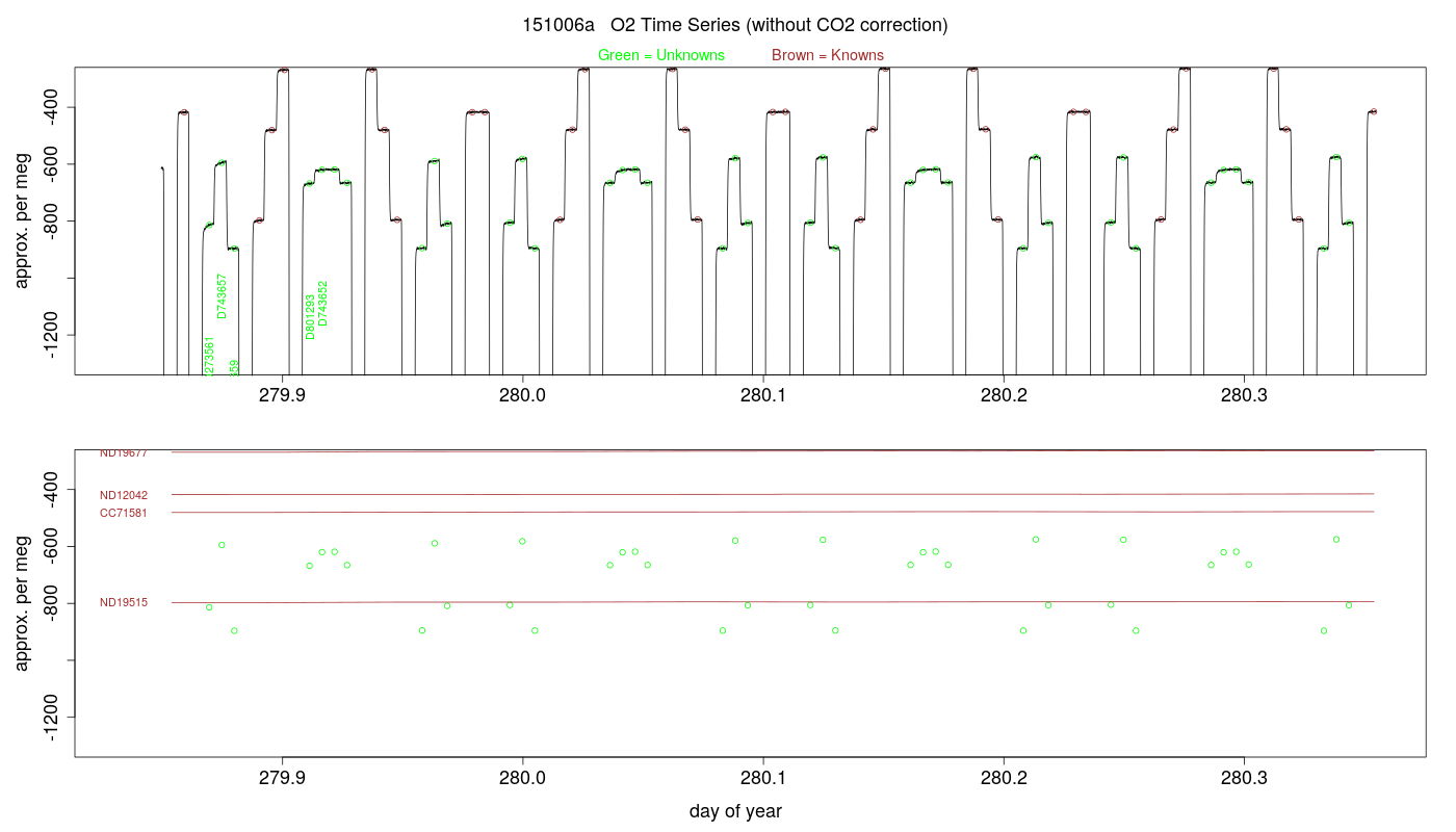 O2 Timeseries