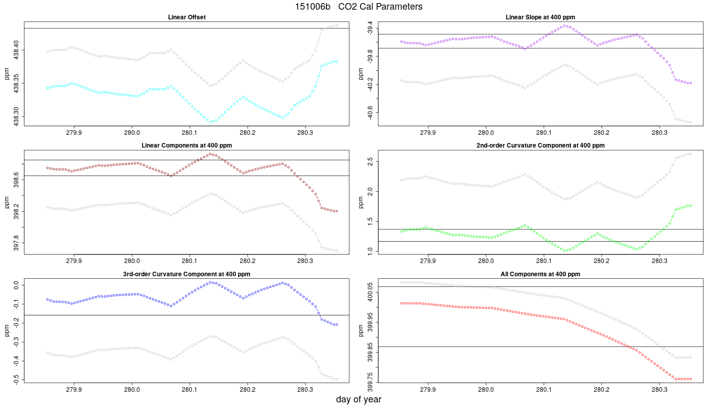 CO2 Parameters