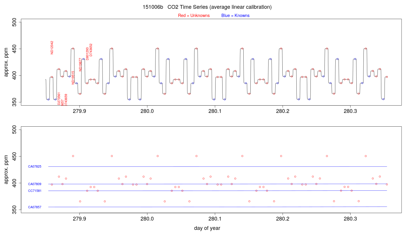 CO2 Timeseries