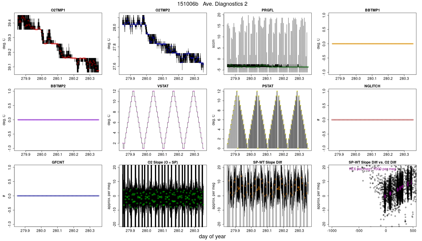 CO2 Diagnostics 2