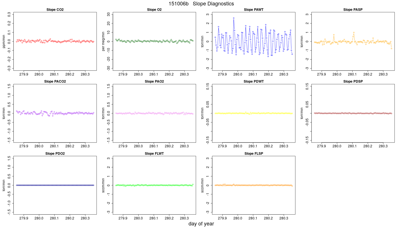 CO2 Jog Slopes
