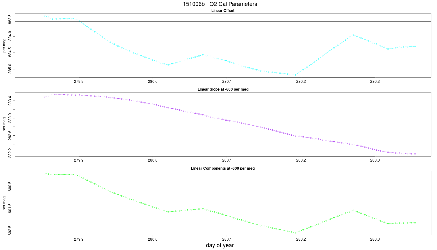 O2 Parameters