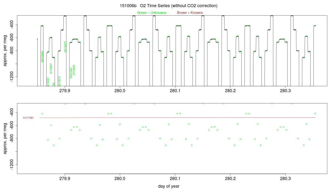 O2 Timeseries