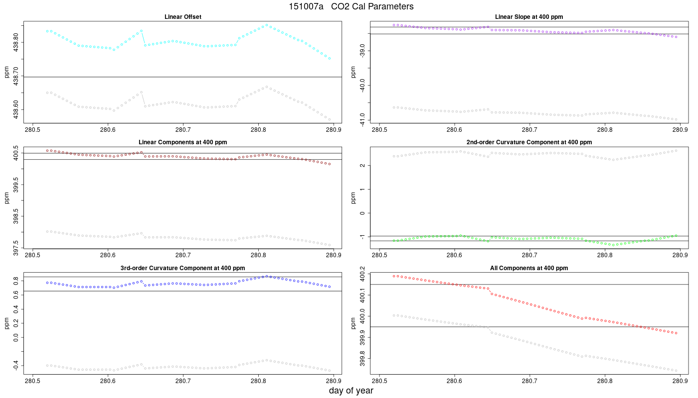 CO2 Parameters