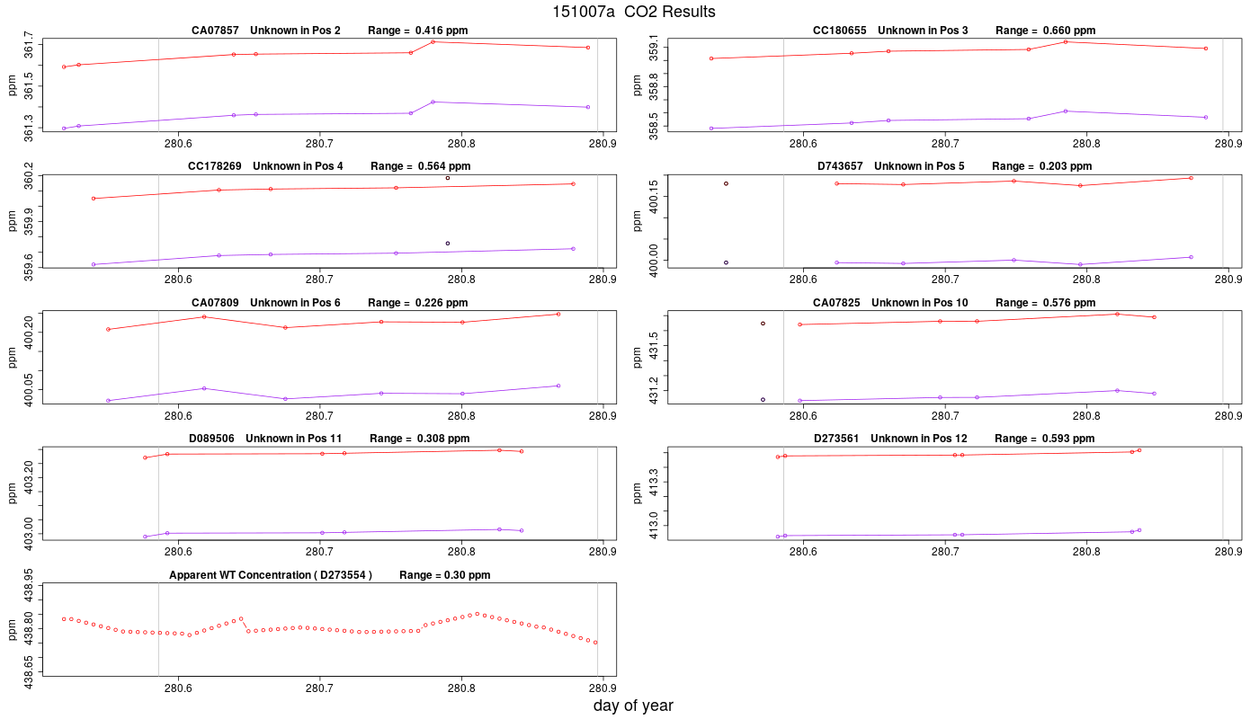 CO2 Results
