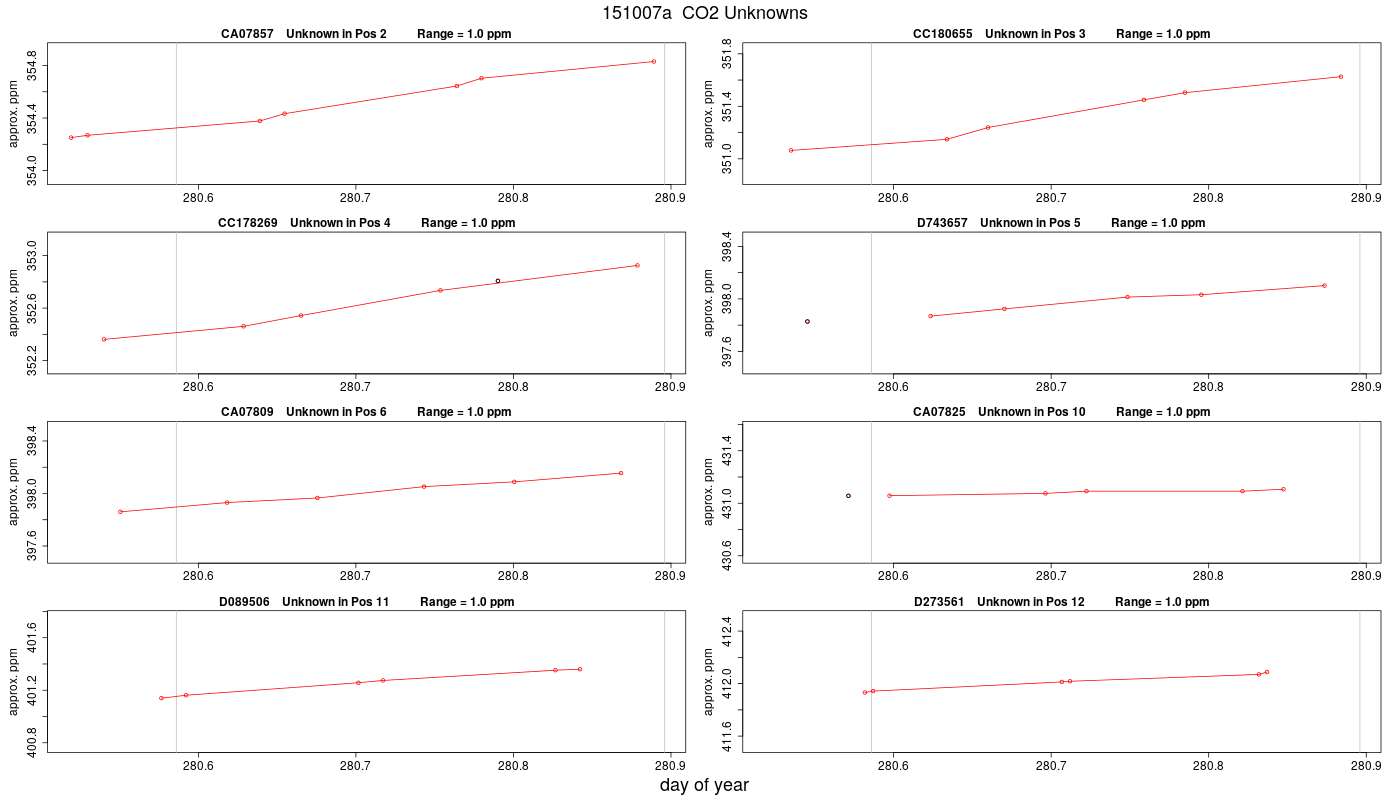 CO2 Unknowns