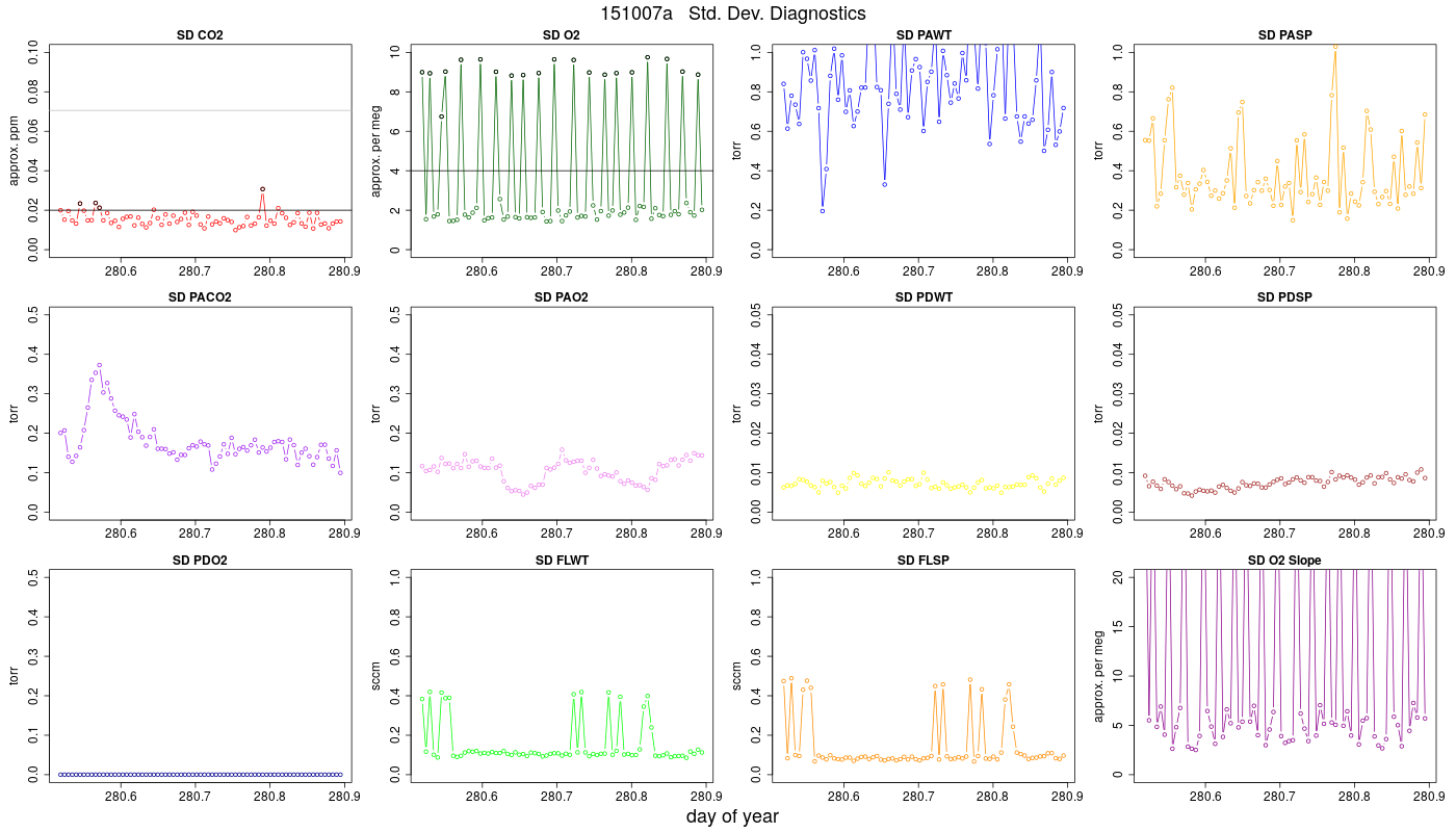CO2 Std. Dev. Diag.