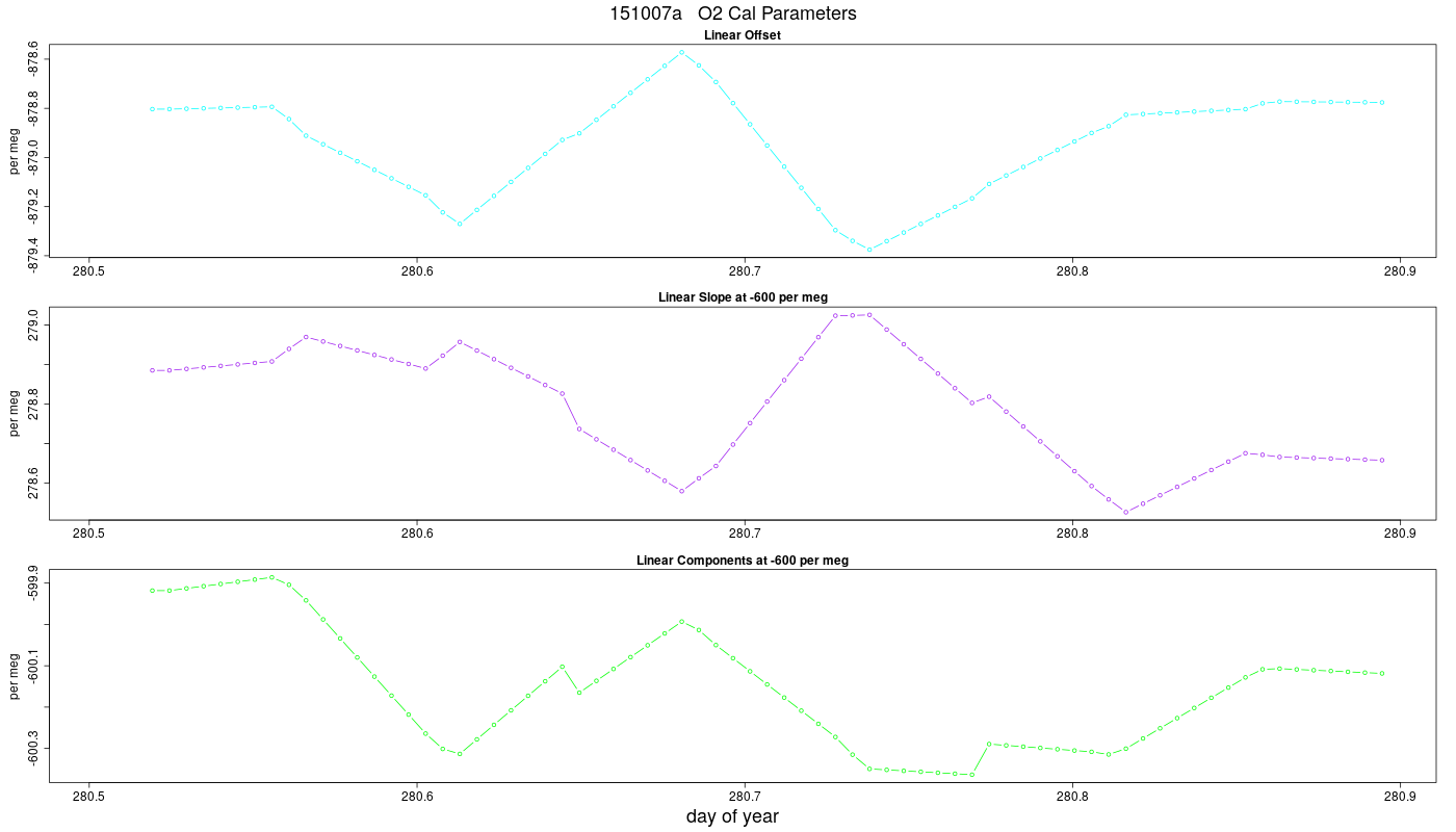 O2 Parameters